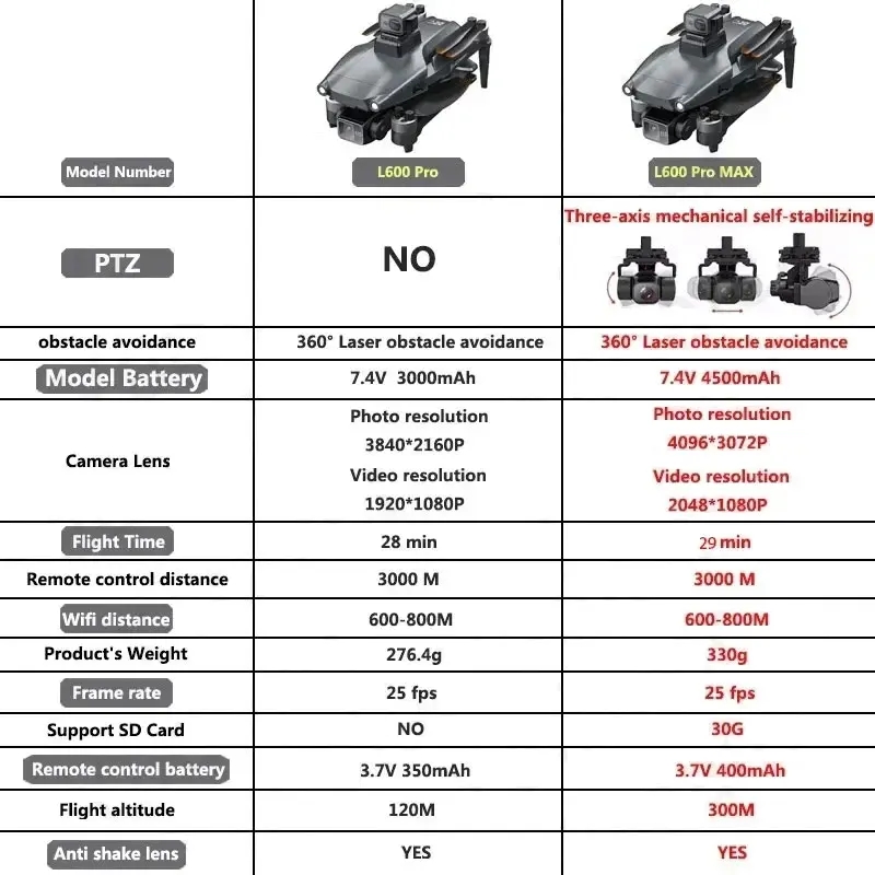 L600 PRO MAX GPS Drone Profess – Drone Mapping Bewertung und Preis